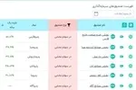 پتروفارس پیشتار بازدهی سالانه در بین صندوق‌های پتروشیمی