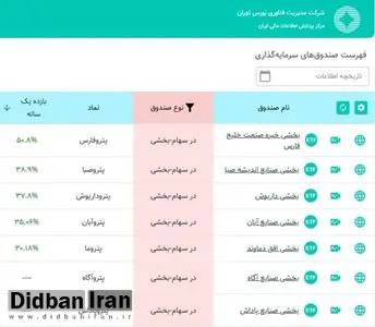 پتروفارس پیشتار بازدهی سالانه در بین صندوق‌های پتروشیمی