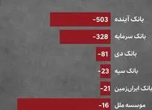  ۵ بانک ناتراز دیگر اصلاح یا انحلال را انتخاب کنند+اسامی 