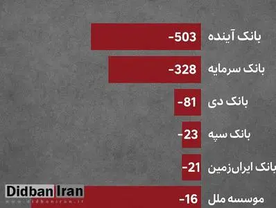 ۵ بانک ناتراز دیگر اصلاح یا انحلال را انتخاب کنند+اسامی