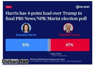 آخرین نظرسنجی پی‌بی‌اس نیوز: هریس ۴ درصد پیشتاز است