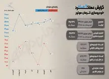کرمان موتور با جهش تولید در سال ۱۴۰۴، سومین خودروساز بزرگ کشور شد