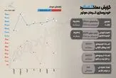 کرمان موتور با جهش تولید در سال ۱۴۰۴، سومین خودروساز بزرگ کشور شد