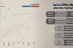 کرمان موتور با جهش تولید در سال ۱۴۰۴، سومین خودروساز بزرگ کشور شد