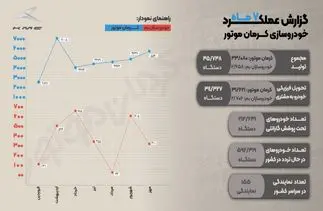کرمان موتور با جهش تولید در سال ۱۴۰۴، سومین خودروساز بزرگ کشور شد