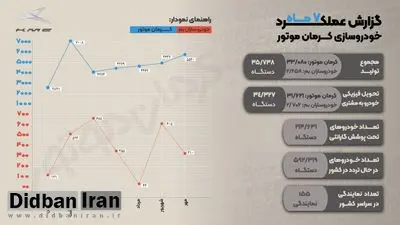 کرمان موتور با جهش تولید در سال ۱۴۰۴، سومین خودروساز بزرگ کشور شد