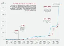 نرخ دلار در سال ۹۸  چقدر افزایش پیدا می کند؟
