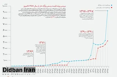 نرخ دلار در سال ۹۸  چقدر افزایش پیدا می کند؟