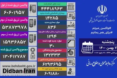 ۱۴۲۸۵ بیمار جدیدکرونایی در کشور شناسایی شدند
