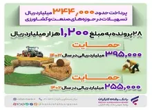 پرداخت حدود ۳۴۴.۰۰۰ میلیارد ریال تسهیلات در حوزه‌های صنعت و کشاورزی از سوی بانک رفاه کارگران