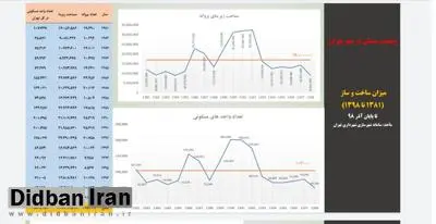 چه کسی تهران را فروخت؟ + آمار