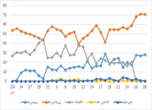 رأی ٢٤ میلیونی «روحانی» پیش بینی شده بود