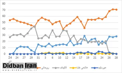 رأی ٢٤ میلیونی «روحانی» پیش بینی شده بود