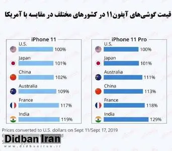 قیمت آیفون۱۱ در کدام کشورها گرانتر است؟