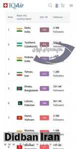 تهران چهارمین شهر آلوده جهان شد 