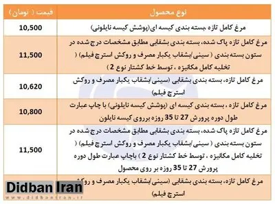 آخرین قیمت مرغ بسته بندی شده در بازار تهران +جدول