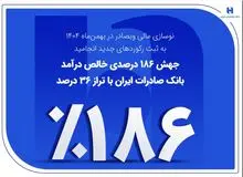جهش 186 درصدی خالص درآمد بانک صادرات ایران با تراز 36 درصد