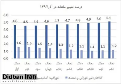 تورم آذر ماه   ۱۷ تا ۱۹.۵ درصد درصد شد 

