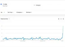 پس از طرح مجلس؛ جست‌وجوی کلمه «مهاجرت» در گوگل ۷۰۰ درصد افزایش یافت+ عکس 