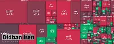 ریزش ۹ هزار واحدی شاخص بورس