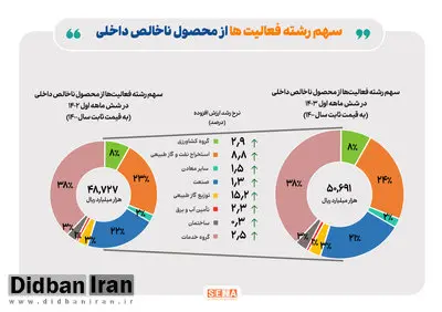 رشد ۲.۶ درصدی تولید ناخالص داخلی بدون نفت