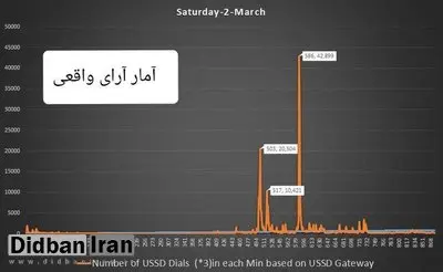 دستکاری در نظرسنجی برنامه‌های محبوب صداوسیما یا اختلال در شبکه؟