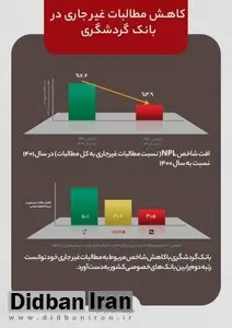 بانک گردشگری در جمع 3 بانک برتر در بهبود نسبت مطالبات غیرجاری 