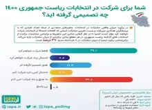 آمار شرکت مردم در انتخابات؛ همچنان زیر ۴۰درصد است

