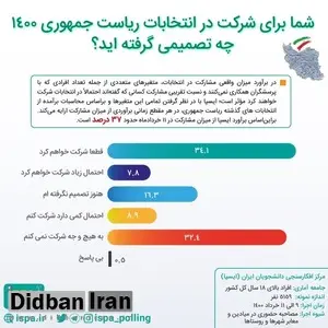 آمار شرکت مردم در انتخابات؛ همچنان زیر ۴۰درصد است