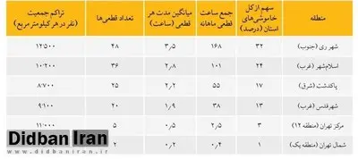 اختلاف طبقاتی حتی در خاموشیها؛ برق پولدارها قطع نمیشود!