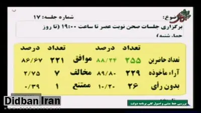 اتفاق عجیب در مجلس: عدم مشارکت ۲۶ نماینده در رأی گیری دو شیفته شدن جلسات صحن