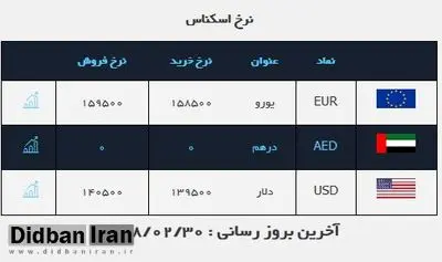 آخرین قیمت ها در بازار ارز/ دلار وارد کانال ۱۳ هزار تومان شد