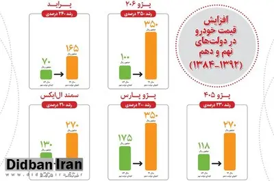 وضعیت لجام گسیخته قیمت پژو، پراید و سمند در دولت اصولگرای احمدی‌نژاد + اینفوگرافی