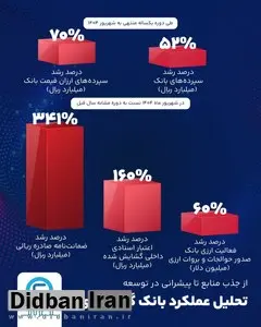 جهش ۷۴ درصدی سپرده‌های ارزی بانک گردشگری