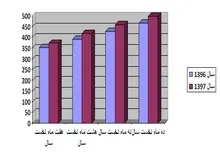 نسبت به سال گذشته خشمگین‌تر از گذشته شده‌ایم؟ +نمودار
