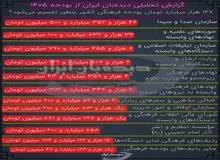 بررسی خلاصه سرفصل‌های بودجه فرهنگی کشور در سال ۱۴۰۵ / ۴۶ هزار و ۳۵۲ میلیارد صدا و سیما، ۳۲ هزار و ۸۳۲ میلیارد حوزه های علمیه و ۸ هزار میلیارد سازمان تبلیغات اسلامی + عکس