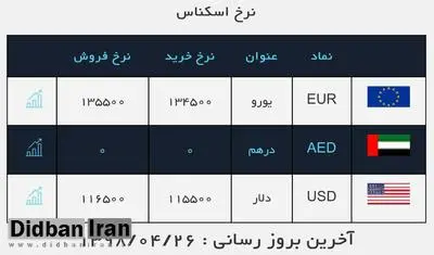 سقوط دلار همچنان ادامه دارد؛ / نرخ دلار به ۱۱۵۵۰تومان رسید