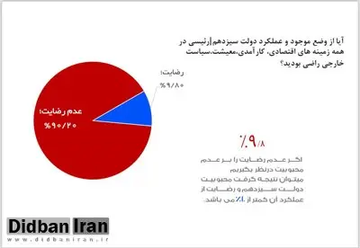 موسسه پرسش: بیش از ۹۰ درصد مردم تهران از عملکرد دولت رضایت ندارند+ عکس