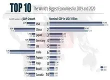 ۱۰ اقتصاد قدرتمند جهان را بیشتر بشناسید+جدول 