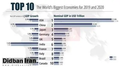 ۱۰ اقتصاد قدرتمند جهان را بیشتر بشناسید+جدول 