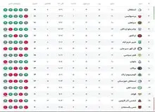 جدول لیگ برتر بعد از پایان روز اول از هفته دوازدهم / تراکتور شانس صدرنشینی قبل از دربی را از دست داد