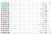 جدول لیگ برتر بعد از پایان روز اول از هفته دوازدهم / تراکتور شانس صدرنشینی قبل از دربی را از دست داد