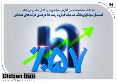 استمرار سودآوری بانک صادرات ایران با رشد 57 درصدی درآمدهای عملیاتی