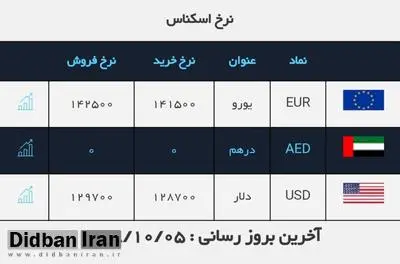 قیمت دلار، یورو و پوند در بازار( ۵ دی ماه ۹۸ ) +جدول قیمت 