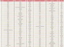 ۱۰۰ شرکت دولتی که خصوصی شدند چه سرنوشتی پیدا کردند؟