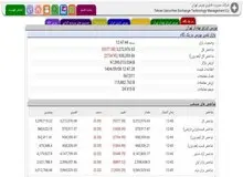 کاهش بیش از ۹ هزار واحدی شاخص کل بورس 