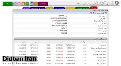 کاهش بیش از ۹ هزار واحدی شاخص کل بورس 