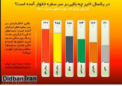 در یک سال اخیر چه بلایی بر سر سفره ایرانیان آمد+ اینفوگرافی دیدبان ایران 