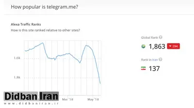 پس از اظهارات وزیر ارتباطات؛ /خرم آبادی: کار مسدود سازی تلگرام با موفقیت پیش می‌رود/ ایران هر زمان اراده کند، تمام فیلتر شکن‌ها را مسدود می‌کند
