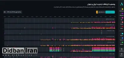 اختلال در اینترنت ایران